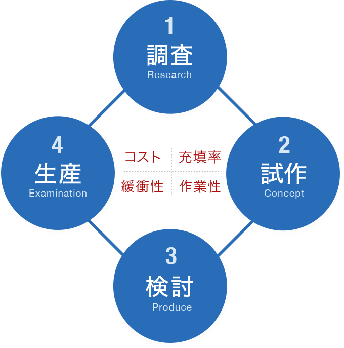1 調査 2 試作 3 検討 4 生産